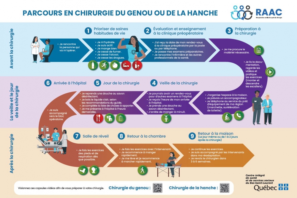 Parcours en chirurgie du genou ou de la hanche