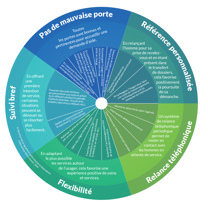 La roue de l'accès